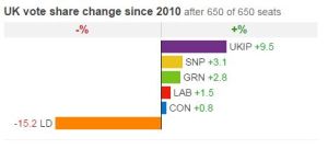 UK election 2015 swing